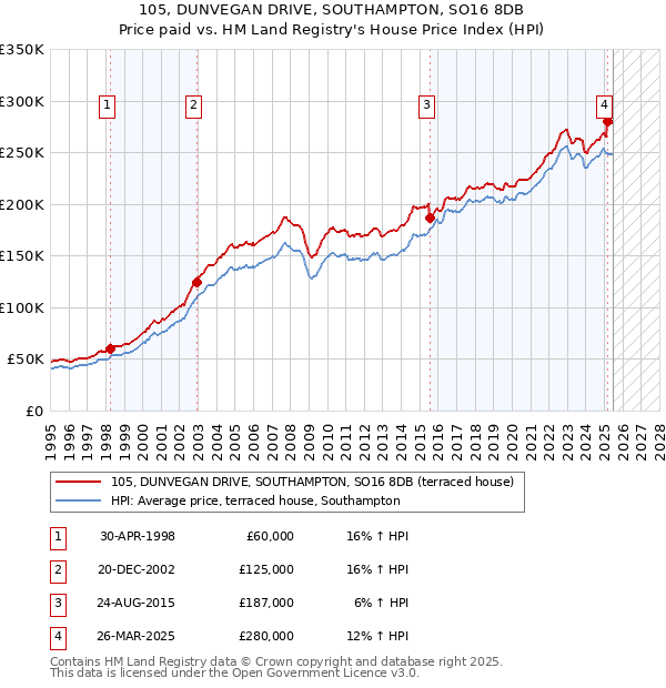 105, DUNVEGAN DRIVE, SOUTHAMPTON, SO16 8DB: Price paid vs HM Land Registry's House Price Index