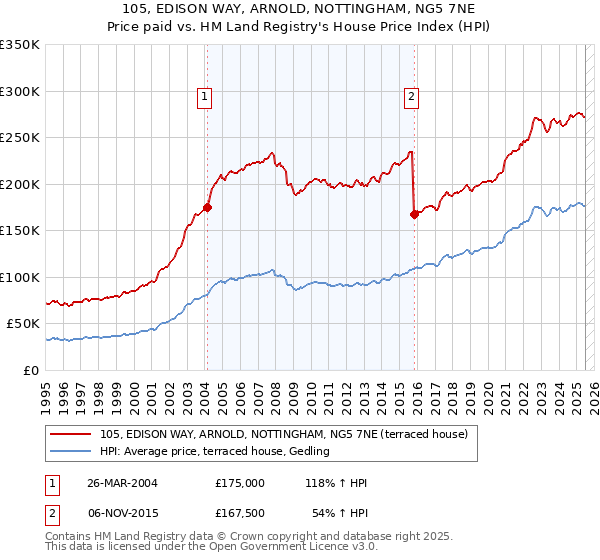 105, EDISON WAY, ARNOLD, NOTTINGHAM, NG5 7NE: Price paid vs HM Land Registry's House Price Index