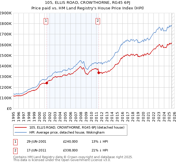 105, ELLIS ROAD, CROWTHORNE, RG45 6PJ: Price paid vs HM Land Registry's House Price Index