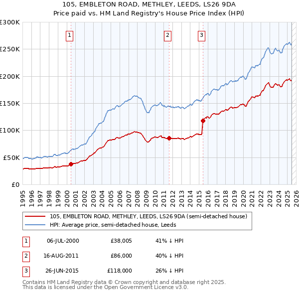 105, EMBLETON ROAD, METHLEY, LEEDS, LS26 9DA: Price paid vs HM Land Registry's House Price Index
