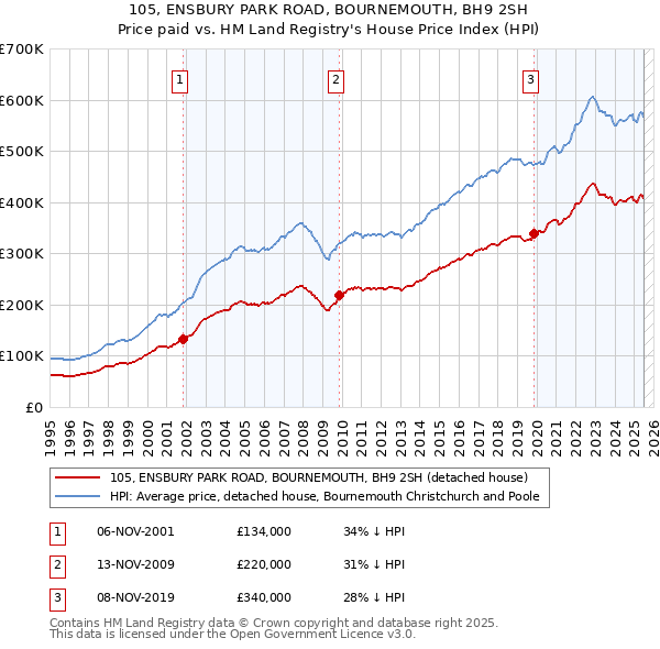 105, ENSBURY PARK ROAD, BOURNEMOUTH, BH9 2SH: Price paid vs HM Land Registry's House Price Index