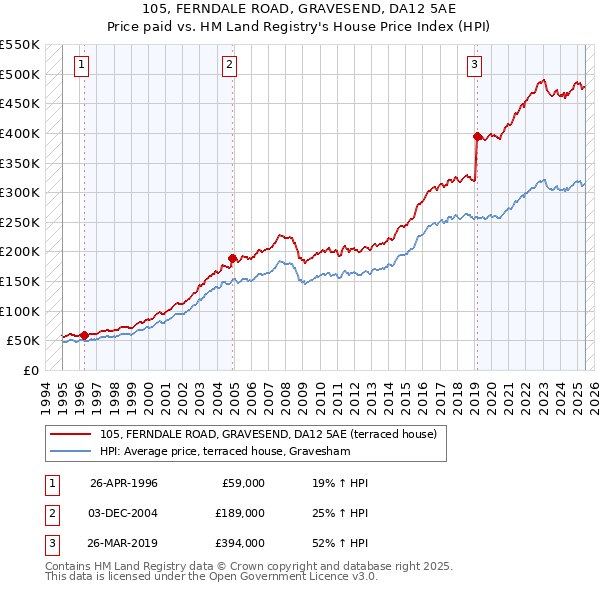 105, FERNDALE ROAD, GRAVESEND, DA12 5AE: Price paid vs HM Land Registry's House Price Index