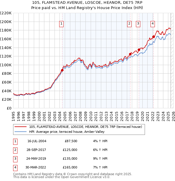 105, FLAMSTEAD AVENUE, LOSCOE, HEANOR, DE75 7RP: Price paid vs HM Land Registry's House Price Index