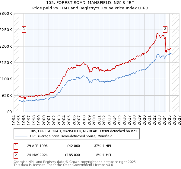 105, FOREST ROAD, MANSFIELD, NG18 4BT: Price paid vs HM Land Registry's House Price Index