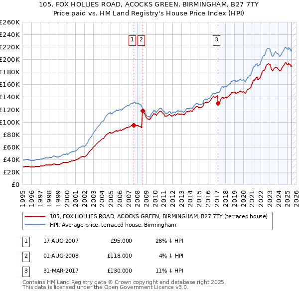 105, FOX HOLLIES ROAD, ACOCKS GREEN, BIRMINGHAM, B27 7TY: Price paid vs HM Land Registry's House Price Index