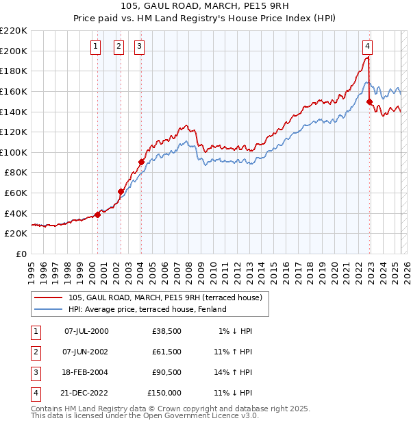 105, GAUL ROAD, MARCH, PE15 9RH: Price paid vs HM Land Registry's House Price Index