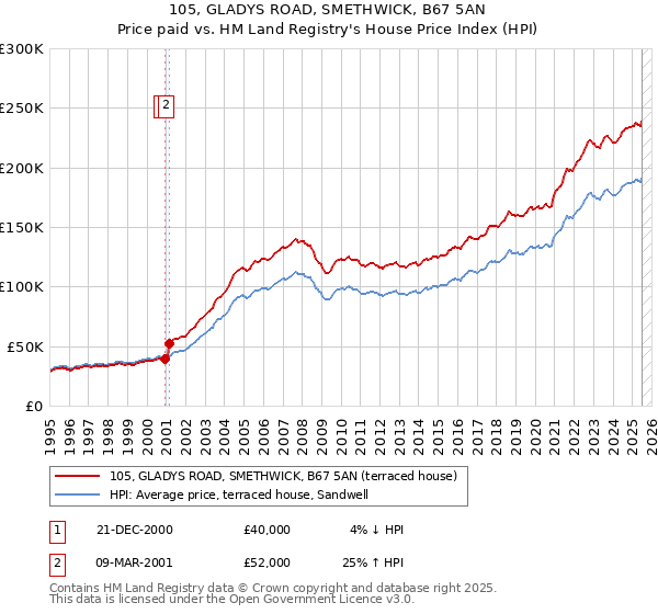 105, GLADYS ROAD, SMETHWICK, B67 5AN: Price paid vs HM Land Registry's House Price Index