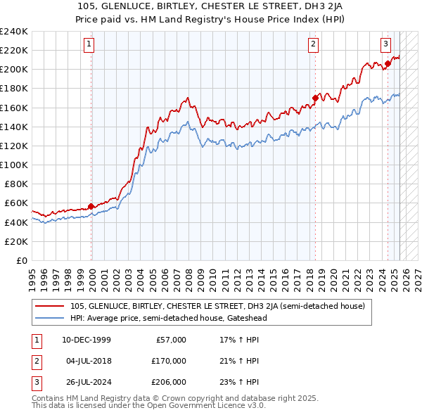 105, GLENLUCE, BIRTLEY, CHESTER LE STREET, DH3 2JA: Price paid vs HM Land Registry's House Price Index