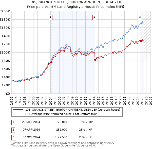 105, GRANGE STREET, BURTON-ON-TRENT, DE14 2ER: Price paid vs HM Land Registry's House Price Index