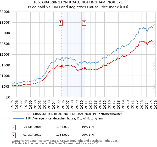 105, GRASSINGTON ROAD, NOTTINGHAM, NG8 3PE: Price paid vs HM Land Registry's House Price Index