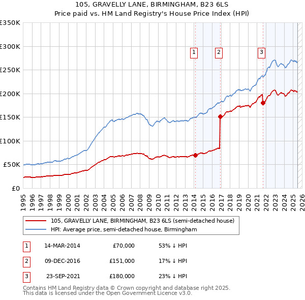105, GRAVELLY LANE, BIRMINGHAM, B23 6LS: Price paid vs HM Land Registry's House Price Index