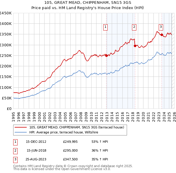 105, GREAT MEAD, CHIPPENHAM, SN15 3GS: Price paid vs HM Land Registry's House Price Index