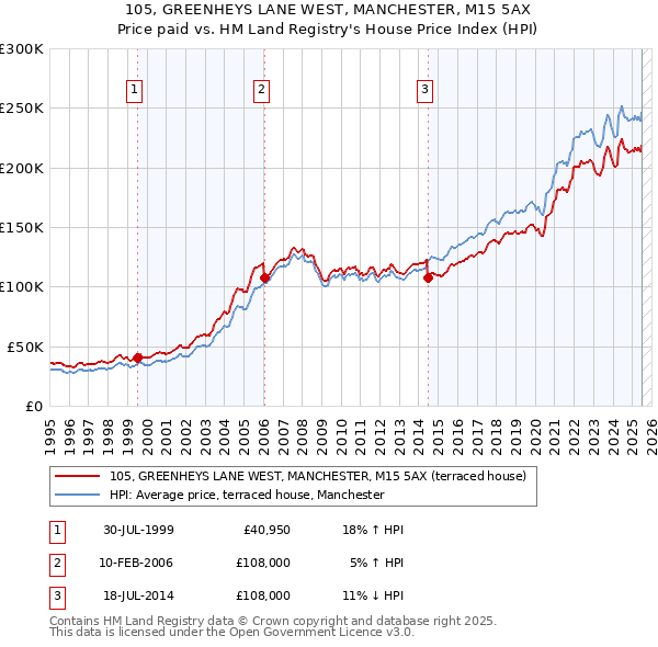 105, GREENHEYS LANE WEST, MANCHESTER, M15 5AX: Price paid vs HM Land Registry's House Price Index