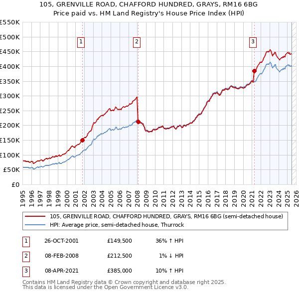 105, GRENVILLE ROAD, CHAFFORD HUNDRED, GRAYS, RM16 6BG: Price paid vs HM Land Registry's House Price Index