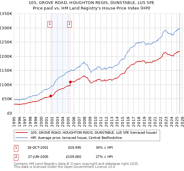 105, GROVE ROAD, HOUGHTON REGIS, DUNSTABLE, LU5 5PE: Price paid vs HM Land Registry's House Price Index