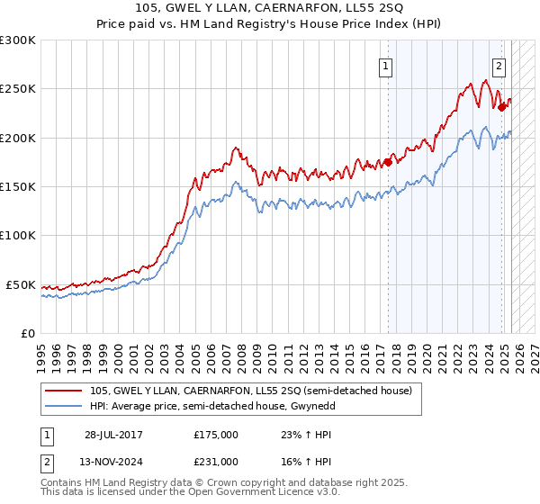 105, GWEL Y LLAN, CAERNARFON, LL55 2SQ: Price paid vs HM Land Registry's House Price Index