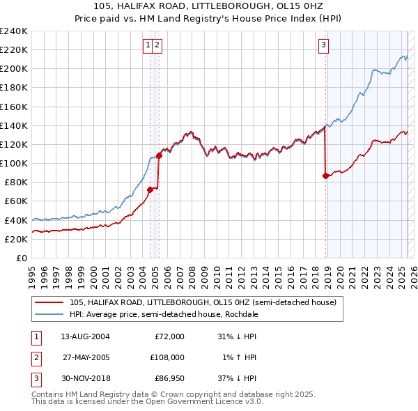 105, HALIFAX ROAD, LITTLEBOROUGH, OL15 0HZ: Price paid vs HM Land Registry's House Price Index