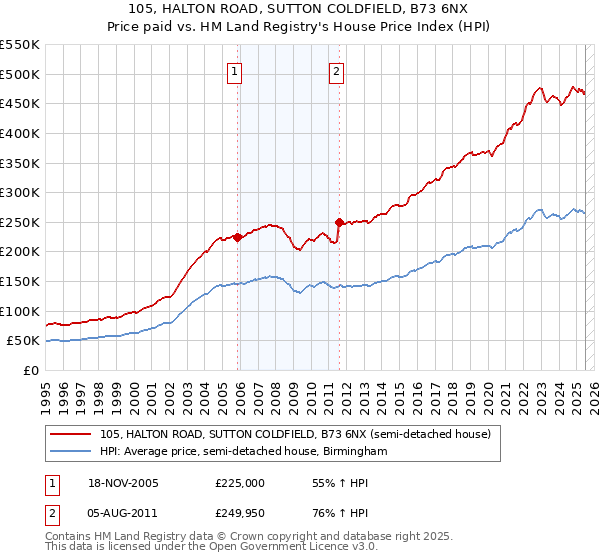 105, HALTON ROAD, SUTTON COLDFIELD, B73 6NX: Price paid vs HM Land Registry's House Price Index