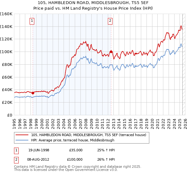 105, HAMBLEDON ROAD, MIDDLESBROUGH, TS5 5EF: Price paid vs HM Land Registry's House Price Index