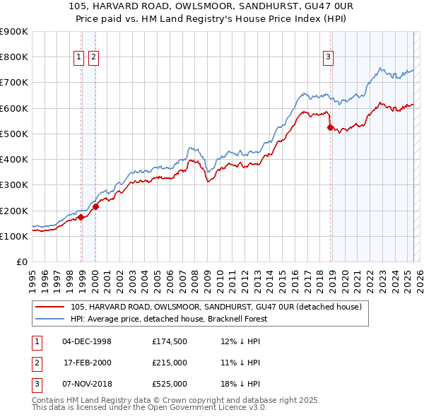 105, HARVARD ROAD, OWLSMOOR, SANDHURST, GU47 0UR: Price paid vs HM Land Registry's House Price Index