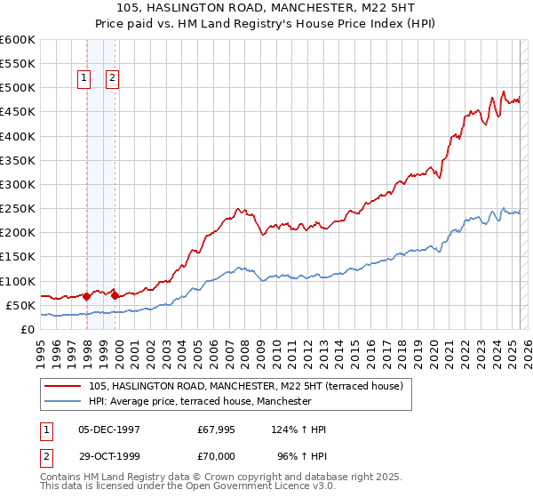 105, HASLINGTON ROAD, MANCHESTER, M22 5HT: Price paid vs HM Land Registry's House Price Index