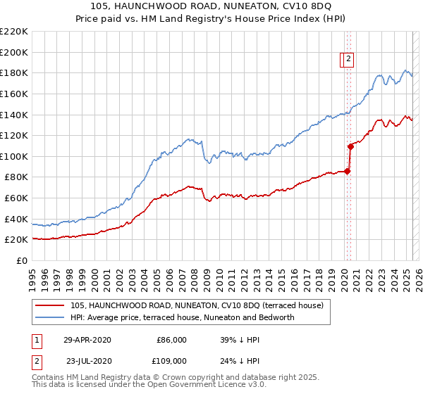 105, HAUNCHWOOD ROAD, NUNEATON, CV10 8DQ: Price paid vs HM Land Registry's House Price Index