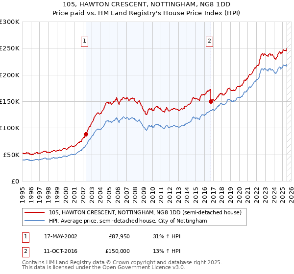 105, HAWTON CRESCENT, NOTTINGHAM, NG8 1DD: Price paid vs HM Land Registry's House Price Index