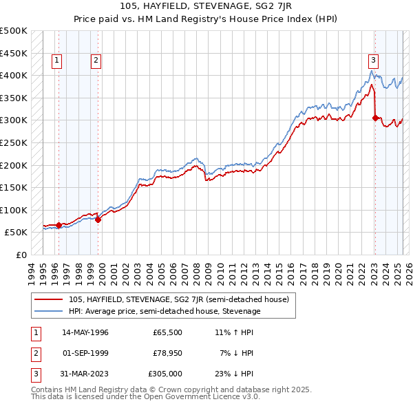 105, HAYFIELD, STEVENAGE, SG2 7JR: Price paid vs HM Land Registry's House Price Index