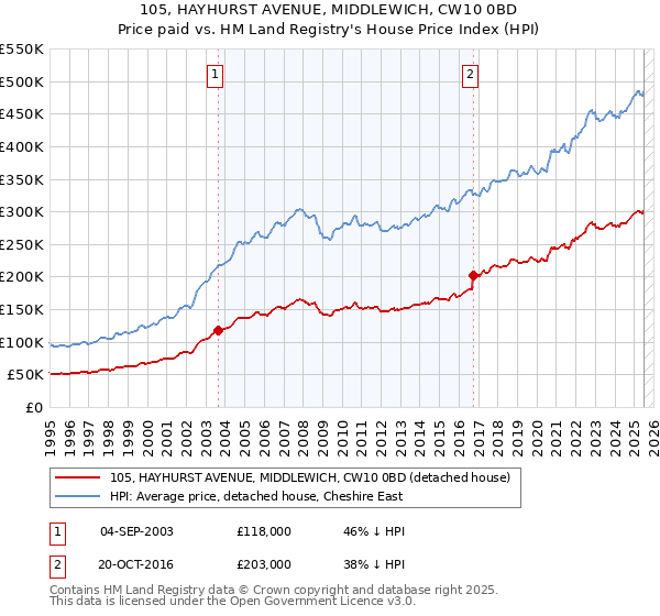 105, HAYHURST AVENUE, MIDDLEWICH, CW10 0BD: Price paid vs HM Land Registry's House Price Index