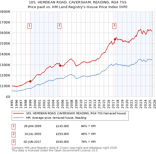 105, HEMDEAN ROAD, CAVERSHAM, READING, RG4 7SS: Price paid vs HM Land Registry's House Price Index