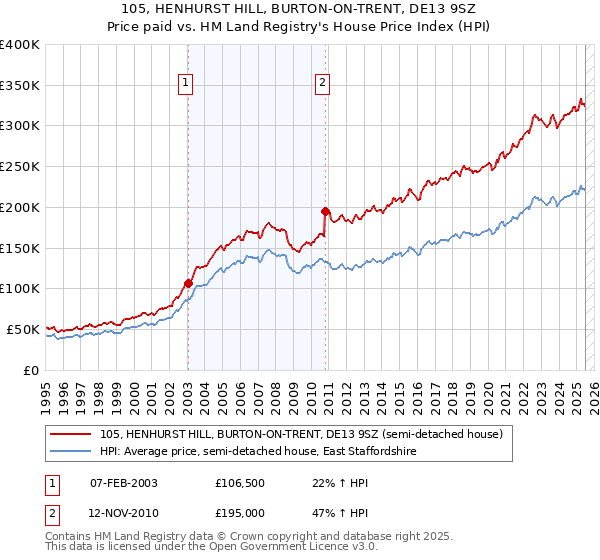 105, HENHURST HILL, BURTON-ON-TRENT, DE13 9SZ: Price paid vs HM Land Registry's House Price Index