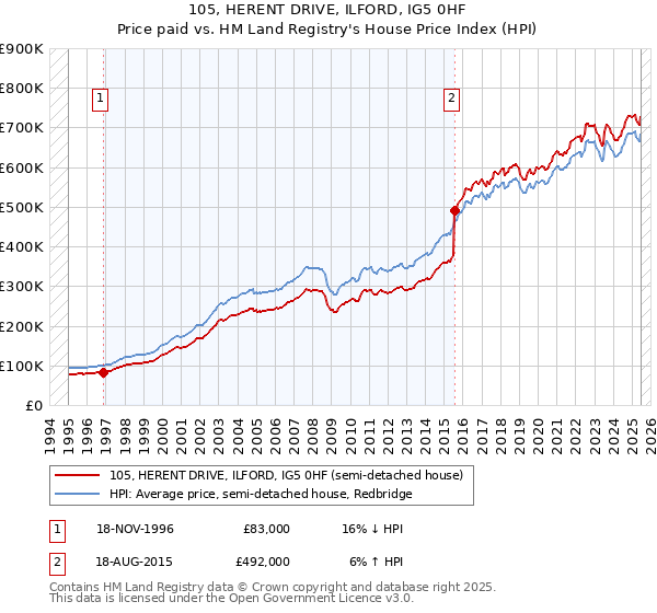 105, HERENT DRIVE, ILFORD, IG5 0HF: Price paid vs HM Land Registry's House Price Index