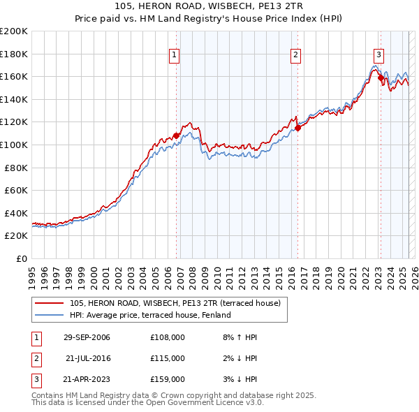 105, HERON ROAD, WISBECH, PE13 2TR: Price paid vs HM Land Registry's House Price Index