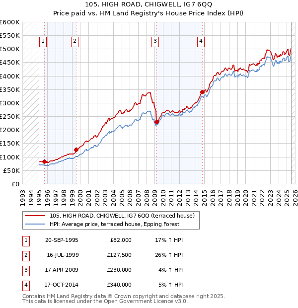 105, HIGH ROAD, CHIGWELL, IG7 6QQ: Price paid vs HM Land Registry's House Price Index