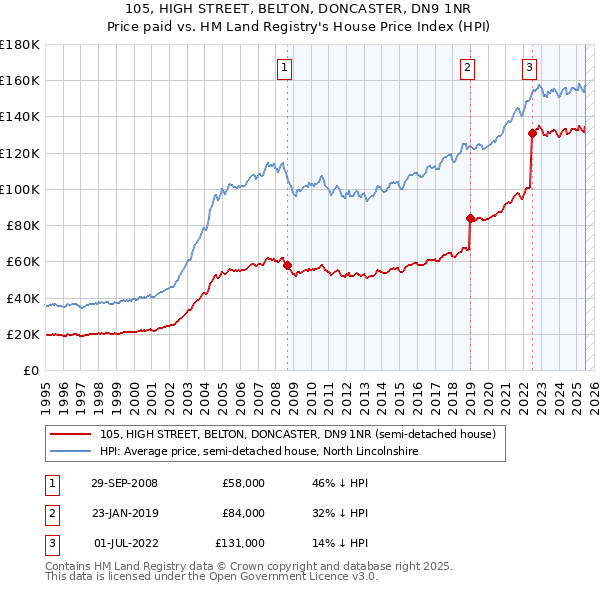 105, HIGH STREET, BELTON, DONCASTER, DN9 1NR: Price paid vs HM Land Registry's House Price Index
