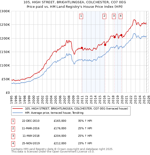 105, HIGH STREET, BRIGHTLINGSEA, COLCHESTER, CO7 0EG: Price paid vs HM Land Registry's House Price Index