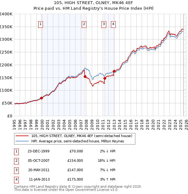 105, HIGH STREET, OLNEY, MK46 4EF: Price paid vs HM Land Registry's House Price Index