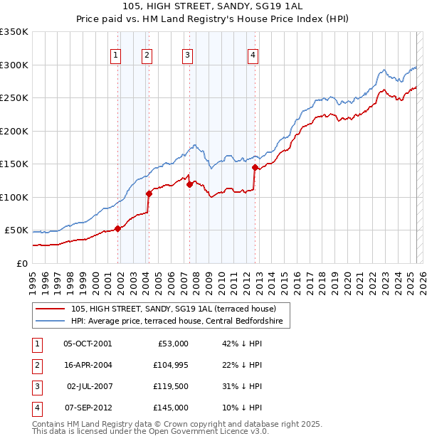105, HIGH STREET, SANDY, SG19 1AL: Price paid vs HM Land Registry's House Price Index