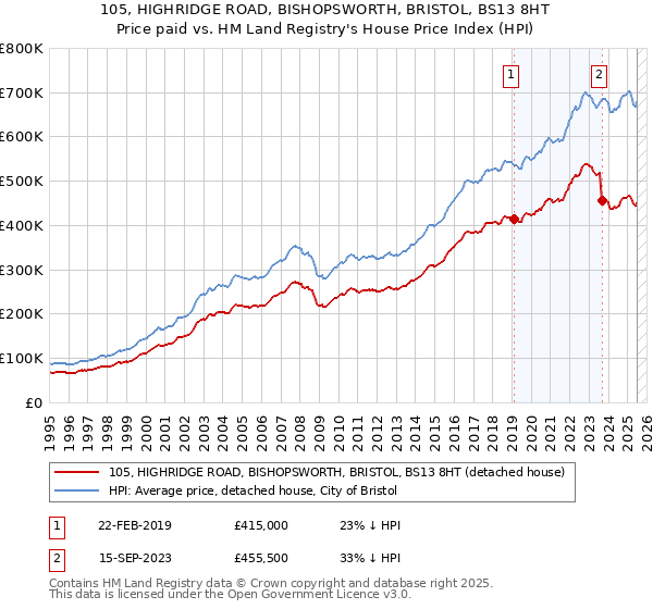 105, HIGHRIDGE ROAD, BISHOPSWORTH, BRISTOL, BS13 8HT: Price paid vs HM Land Registry's House Price Index
