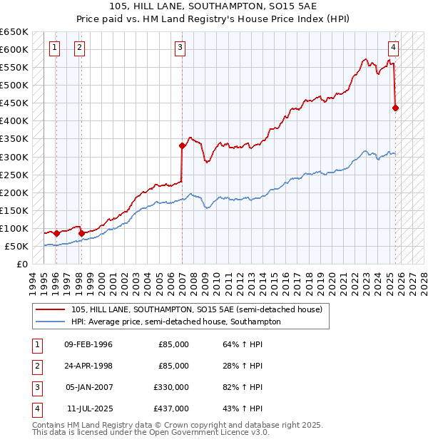105, HILL LANE, SOUTHAMPTON, SO15 5AE: Price paid vs HM Land Registry's House Price Index