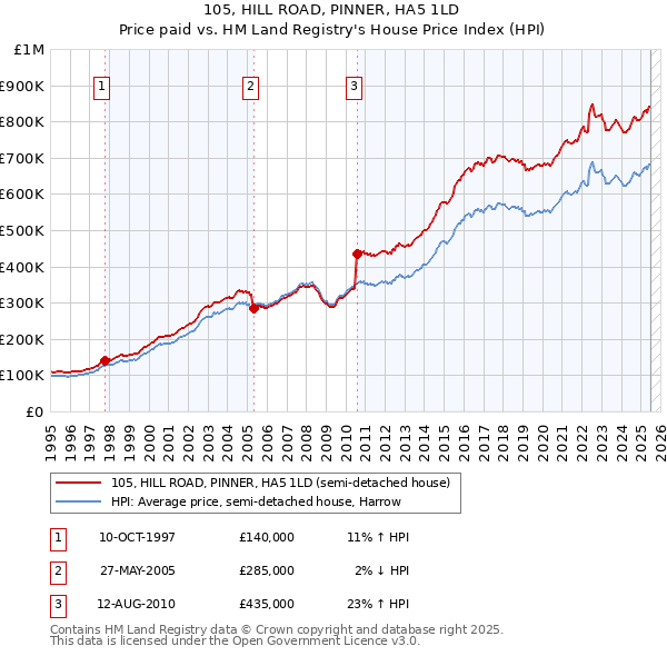105, HILL ROAD, PINNER, HA5 1LD: Price paid vs HM Land Registry's House Price Index