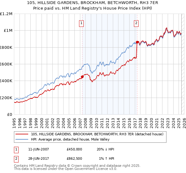 105, HILLSIDE GARDENS, BROCKHAM, BETCHWORTH, RH3 7ER: Price paid vs HM Land Registry's House Price Index