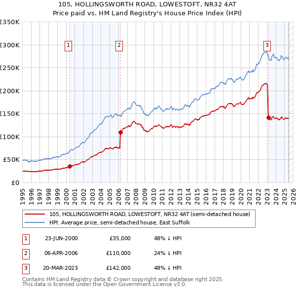 105, HOLLINGSWORTH ROAD, LOWESTOFT, NR32 4AT: Price paid vs HM Land Registry's House Price Index