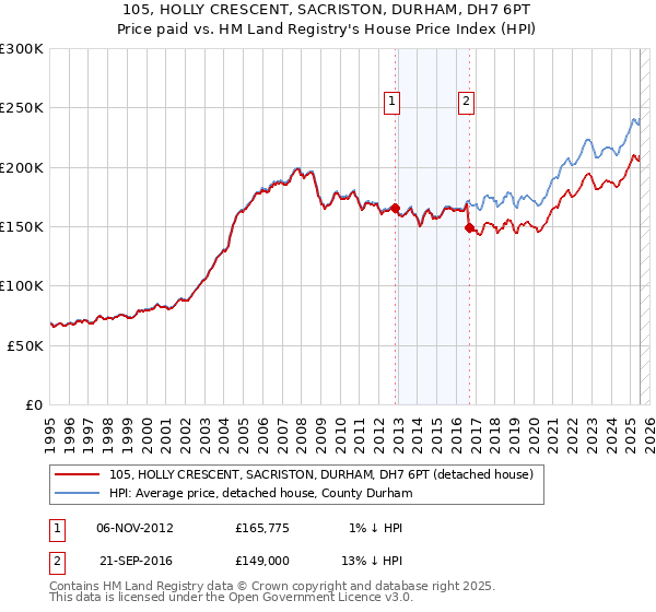 105, HOLLY CRESCENT, SACRISTON, DURHAM, DH7 6PT: Price paid vs HM Land Registry's House Price Index