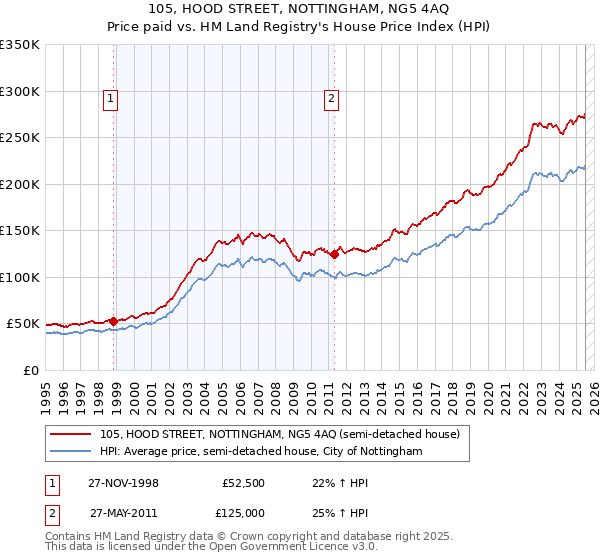 105, HOOD STREET, NOTTINGHAM, NG5 4AQ: Price paid vs HM Land Registry's House Price Index
