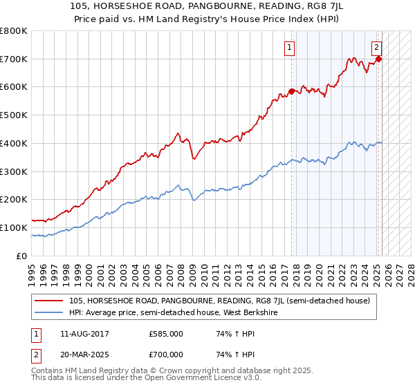 105, HORSESHOE ROAD, PANGBOURNE, READING, RG8 7JL: Price paid vs HM Land Registry's House Price Index