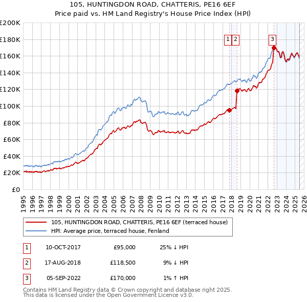 105, HUNTINGDON ROAD, CHATTERIS, PE16 6EF: Price paid vs HM Land Registry's House Price Index