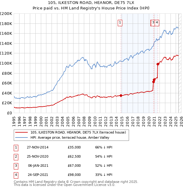 105, ILKESTON ROAD, HEANOR, DE75 7LX: Price paid vs HM Land Registry's House Price Index