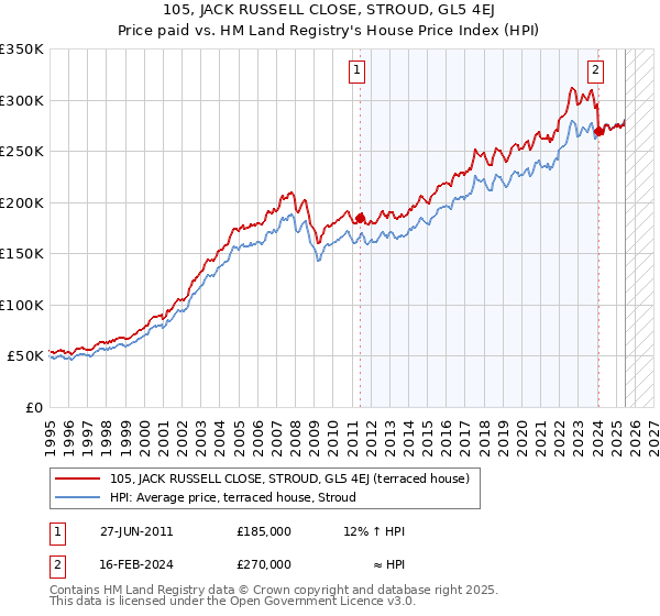 105, JACK RUSSELL CLOSE, STROUD, GL5 4EJ: Price paid vs HM Land Registry's House Price Index