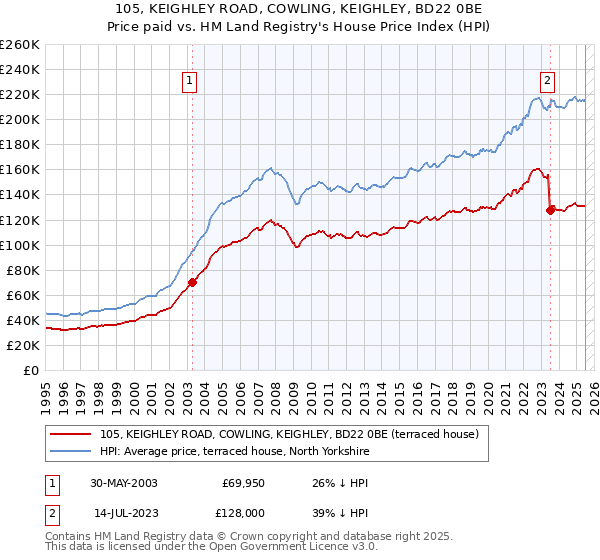 105, KEIGHLEY ROAD, COWLING, KEIGHLEY, BD22 0BE: Price paid vs HM Land Registry's House Price Index